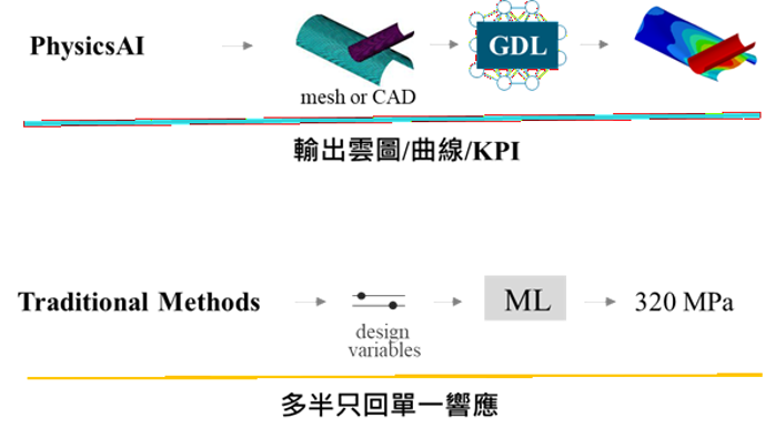 Simcenter PhysicsAI 與傳統代理模型比較