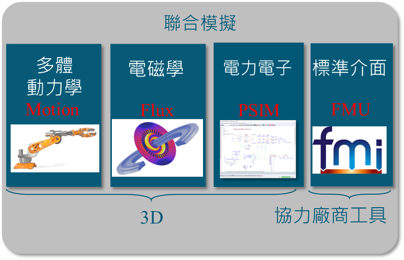 Simcenter Twin Activate 能與三方工具無縫交換模型(FMU)及 PSIM、Simcenter Flux、Simcenter Motionsolve 等軟體進行實時協同模擬