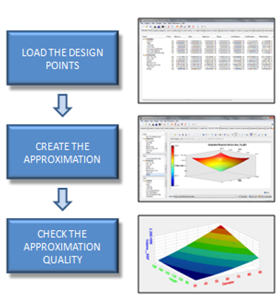 altair HyperStudy 建立近似模型時流程