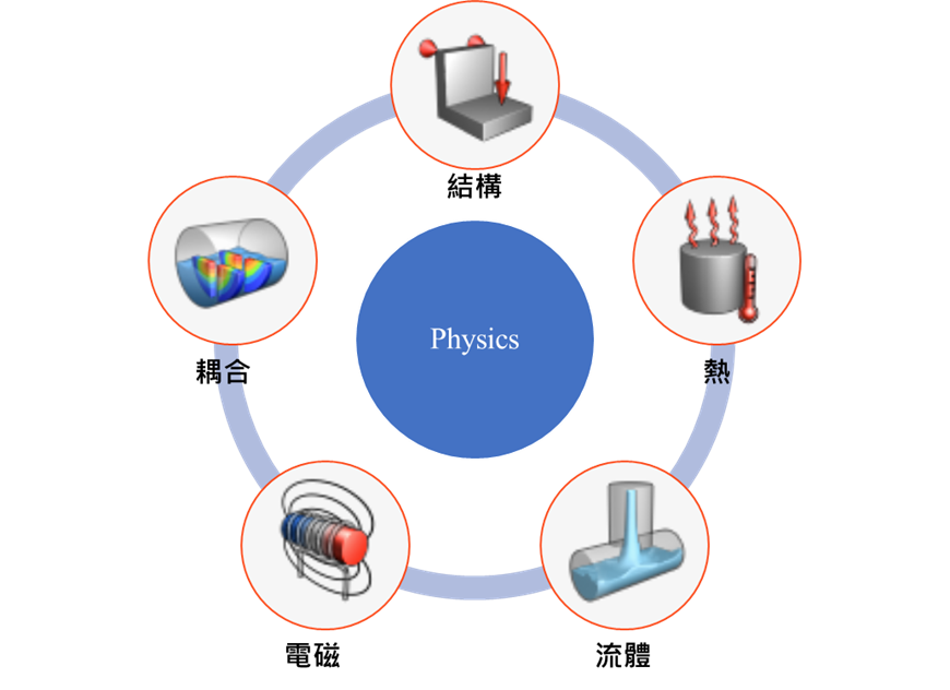 Simcenter™ Simlab™ software 多物理場整合