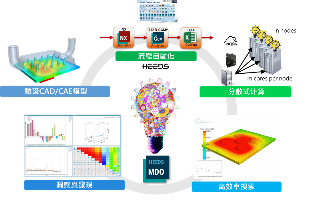 Simcenter HEEDS專門做設計空間探索及優化分析