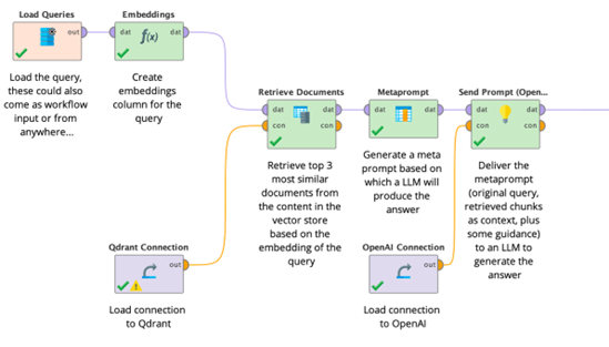 Rapidminer AI Studio 運行 RAG 的工作流