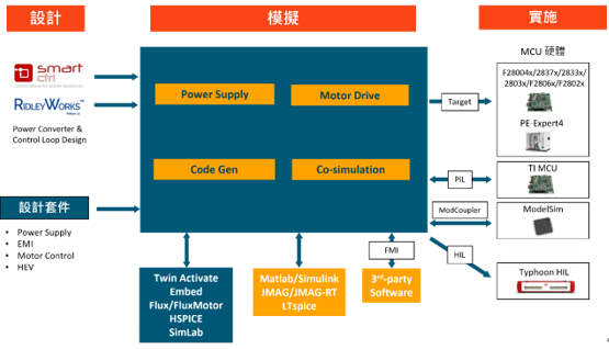 PSIM 軟體在電力電子設計、模擬到實施（Design to Implementation）的全方位生態系統與工具整合架構