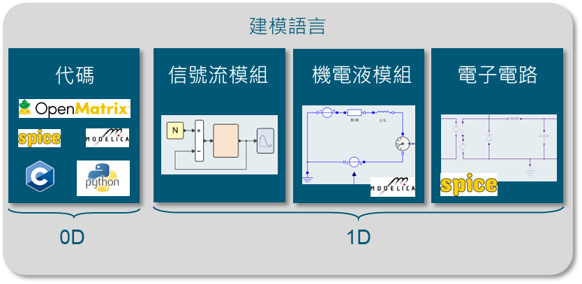 Simcenter Twin Activate 支援多種建模
