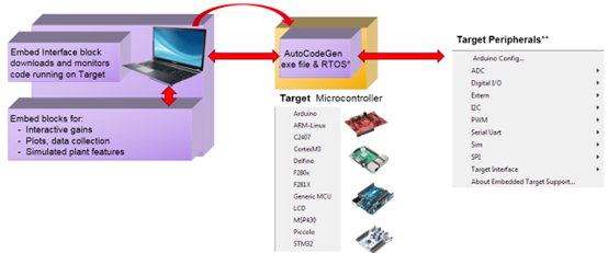 Simcenter Embed 支援主流硬體