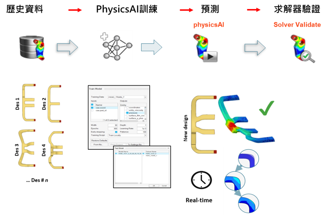 Simcenter PhysicsAI工作流程