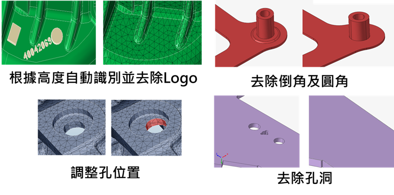 基於特徵的網格控制與自動化劃分技術
